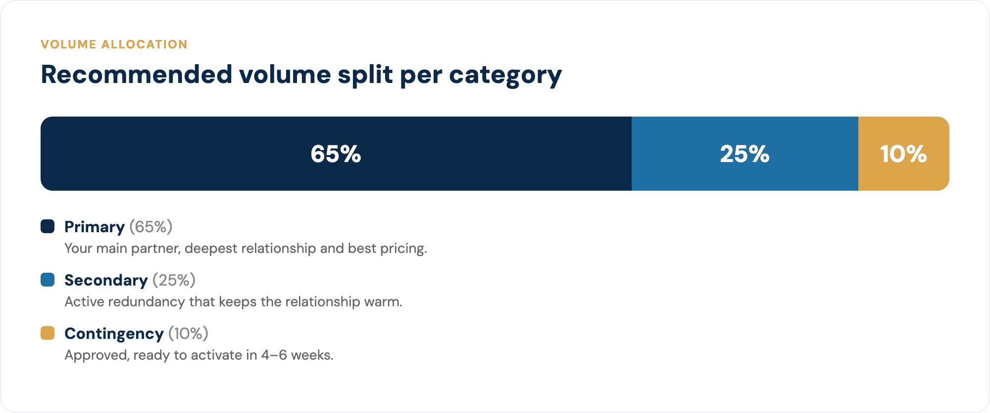 Recommended volume allocation across the three suppliers.