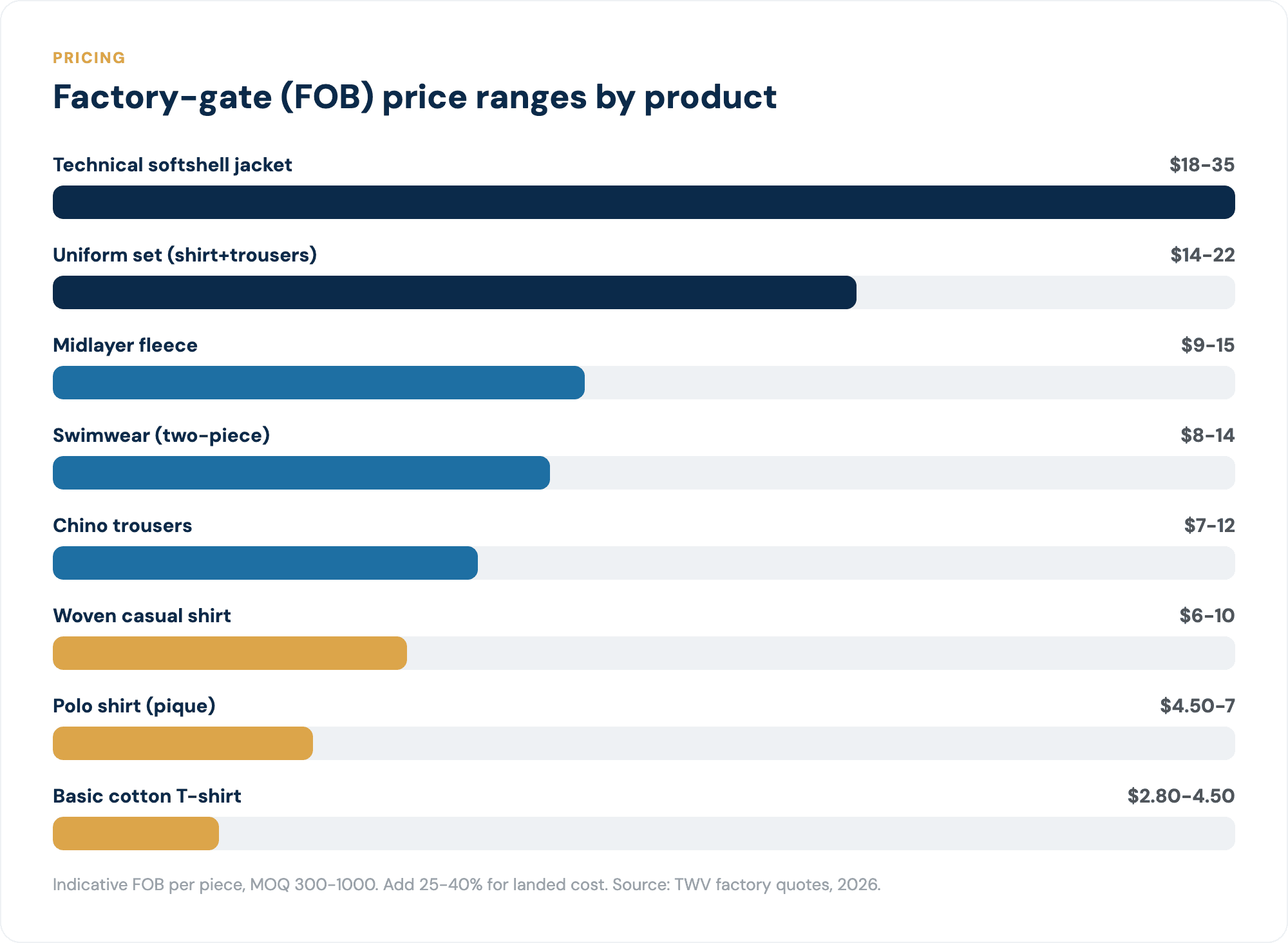 Factory-gate (FOB) price ranges by apparel product.