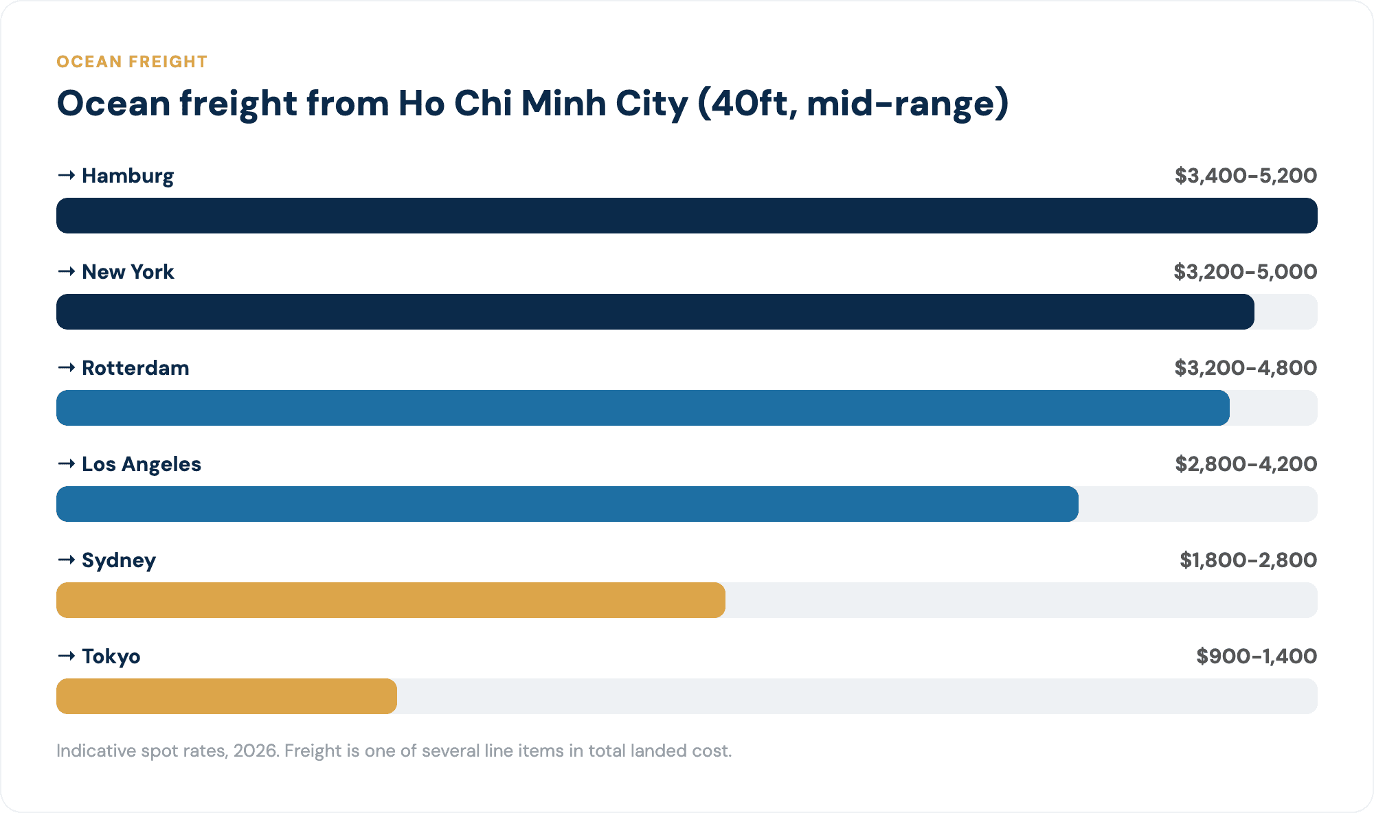 Ocean freight from Ho Chi Minh City by destination.
