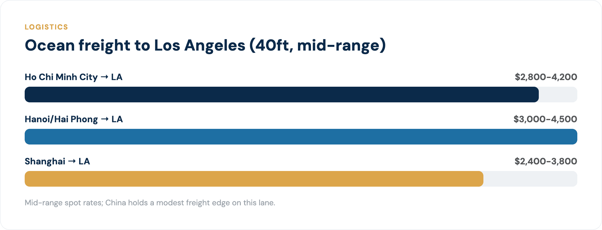 Ocean freight to Los Angeles: Vietnam vs China.
