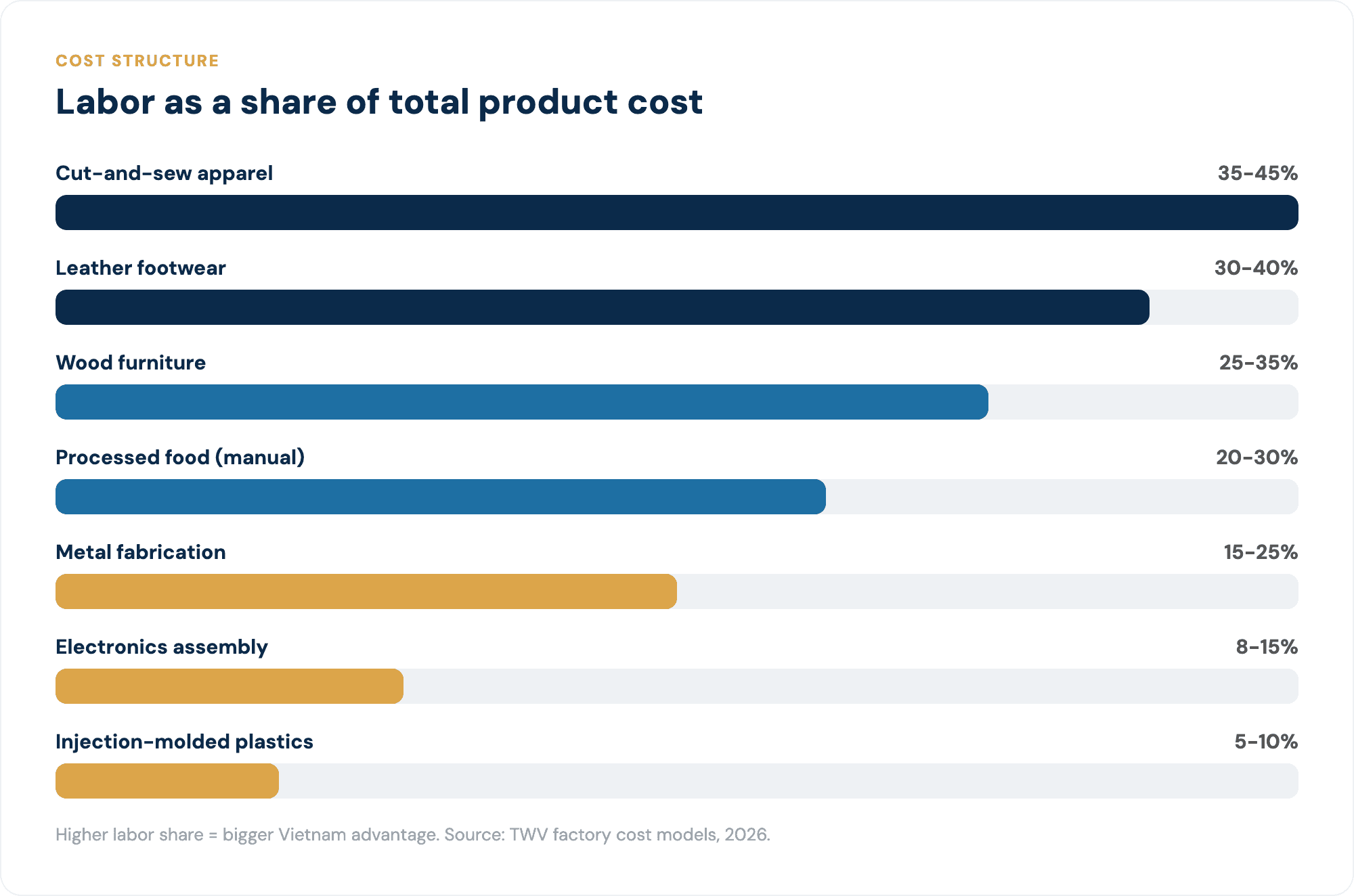 Labor as a share of total product cost, by category.