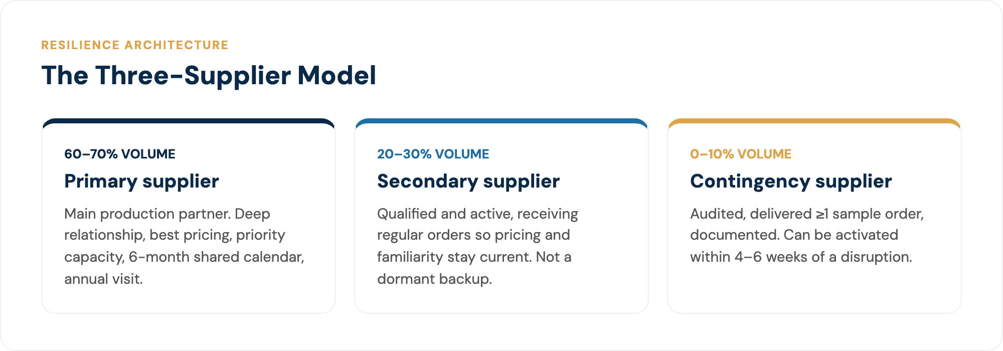 The three-supplier resilience model: primary, secondary, and contingency.