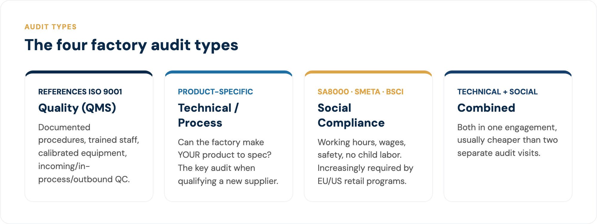 The four factory audit types and what each covers.
