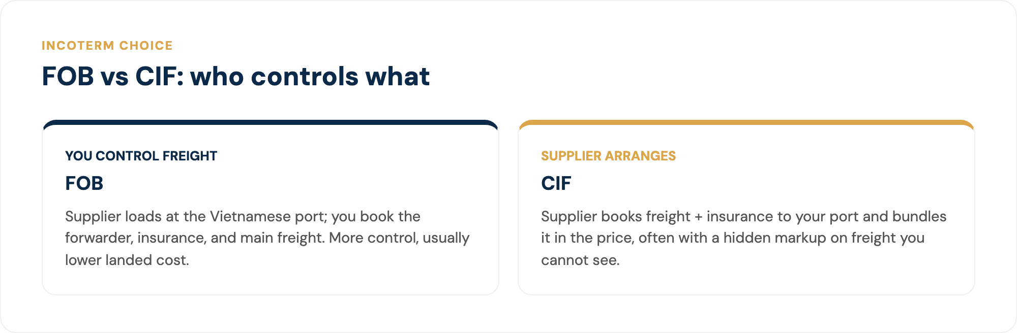 FOB vs CIF: who controls freight, cost, and risk.