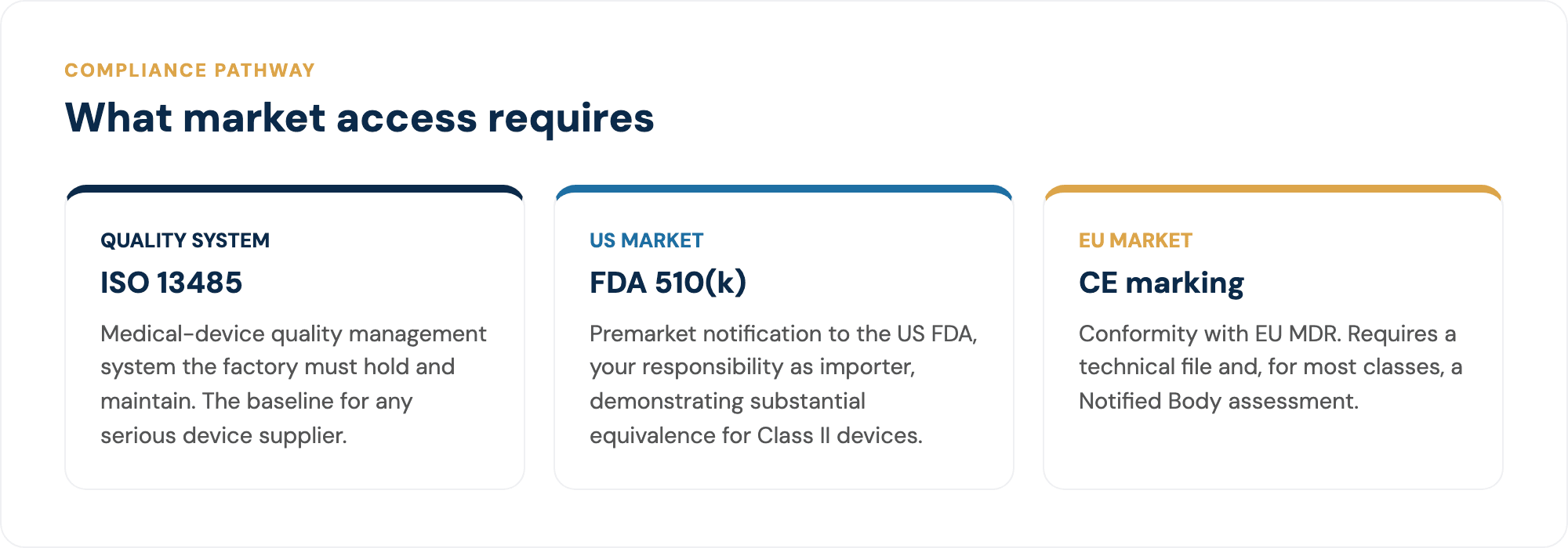 Compliance pathway: ISO 13485, FDA 510(k)<sup class=
