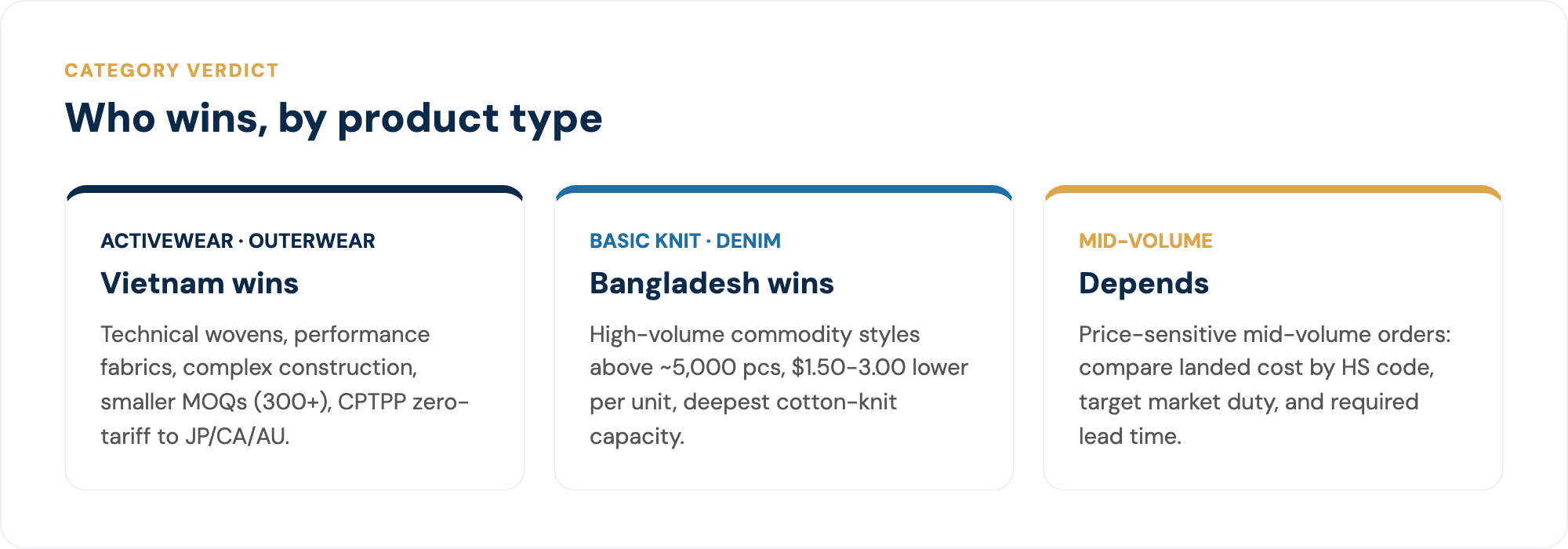 Vietnam vs Bangladesh: who wins by product category.