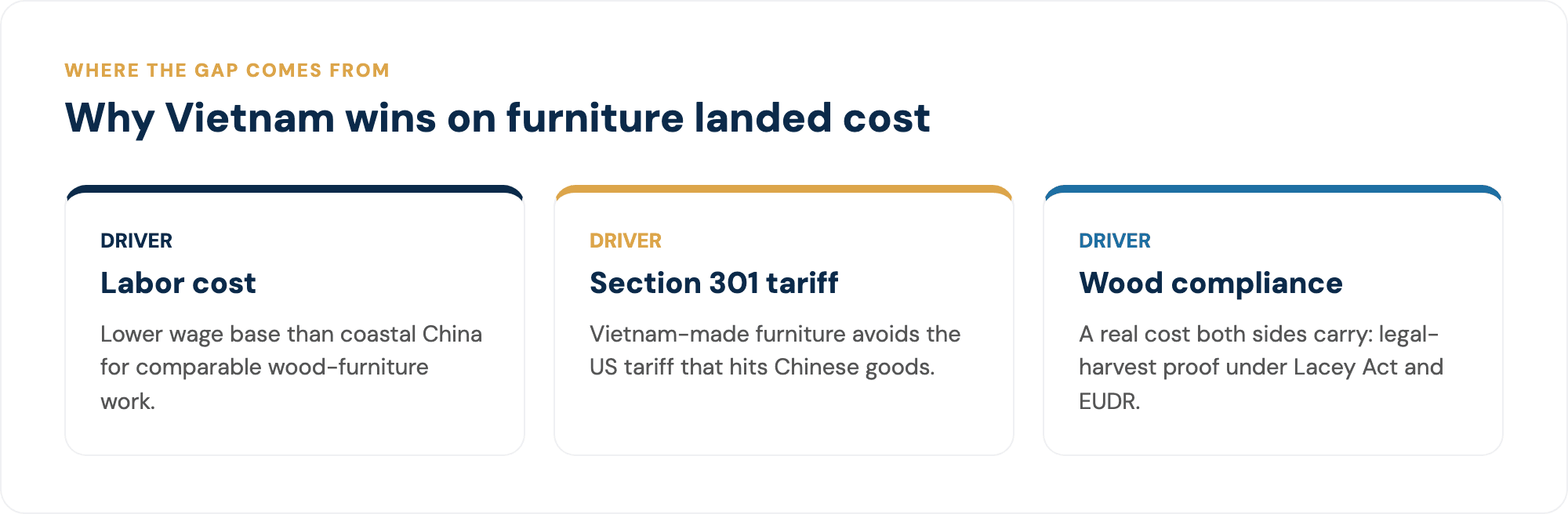 The three drivers behind the Vietnam vs China furniture cost gap.