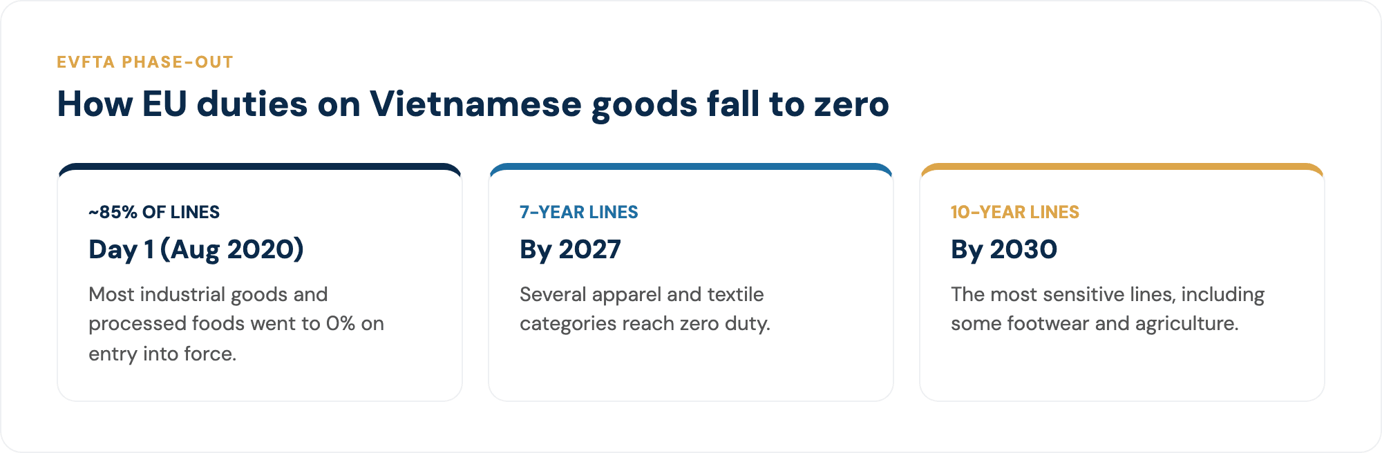 EVFTA staging: most EU-Vietnam tariff lines reach zero by 2030.