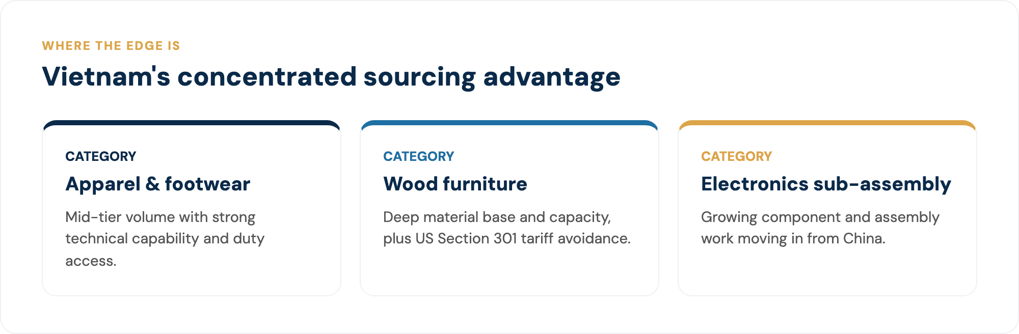 Vietnam's strongest sourcing categories at a glance.
