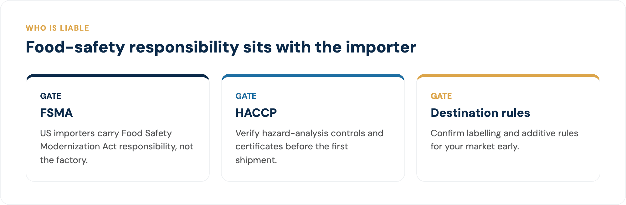 The compliance checks that decide a food import.