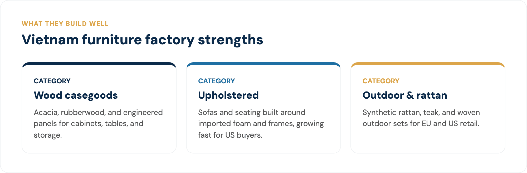 Where Vietnam's furniture factories are strongest, by category.